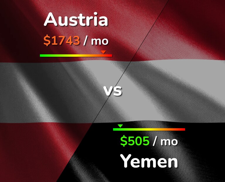 Cost of living in Austria vs Yemen infographic