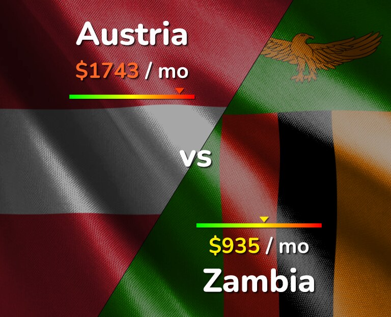 Cost of living in Austria vs Zambia infographic