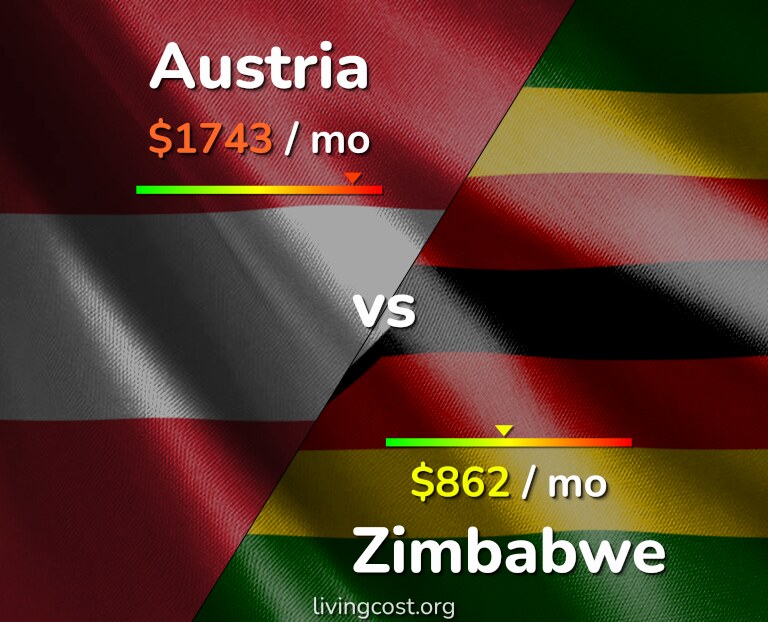 Cost of living in Austria vs Zimbabwe infographic