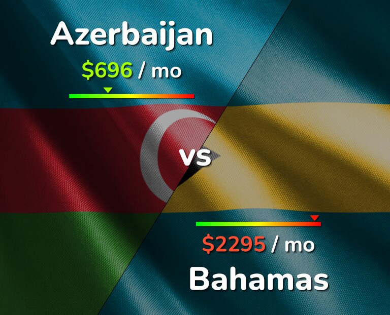 Cost of living in Azerbaijan vs Bahamas infographic