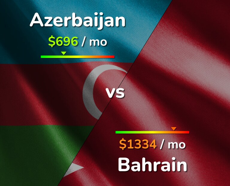 Cost of living in Azerbaijan vs Bahrain infographic