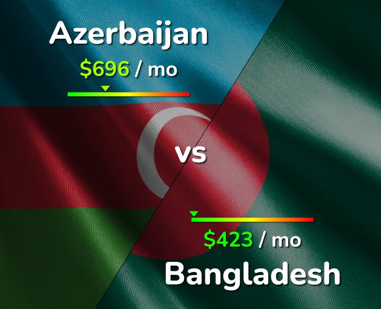 Cost of living in Azerbaijan vs Bangladesh infographic