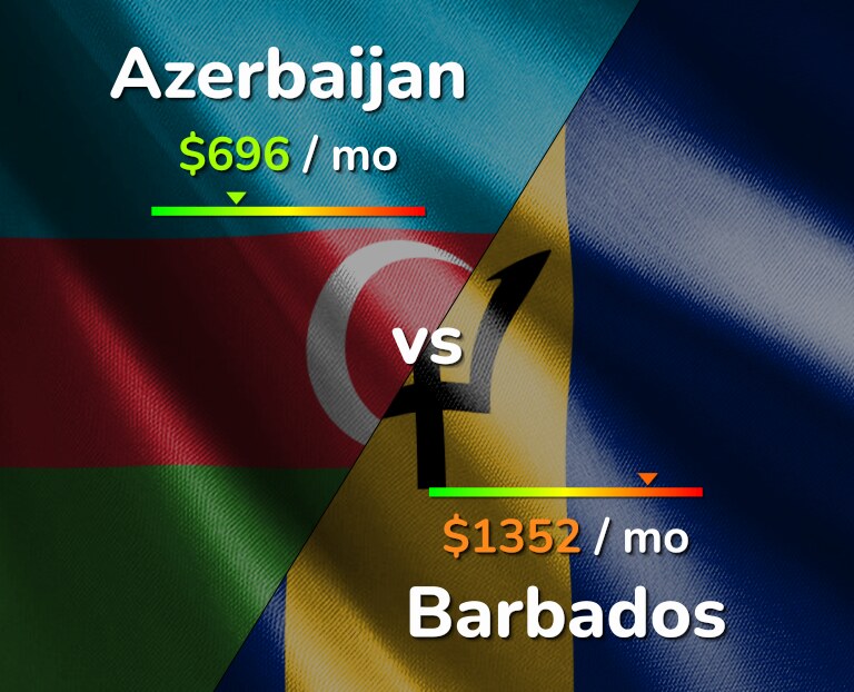 Cost of living in Azerbaijan vs Barbados infographic