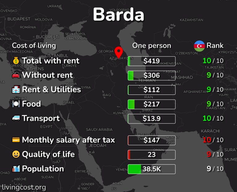 Cost of living in Barda infographic