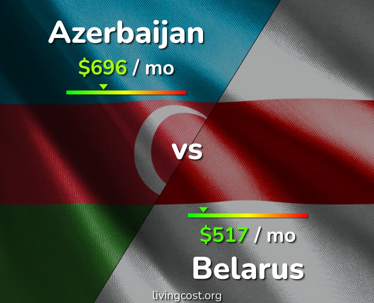 Cost of living in Azerbaijan vs Belarus infographic