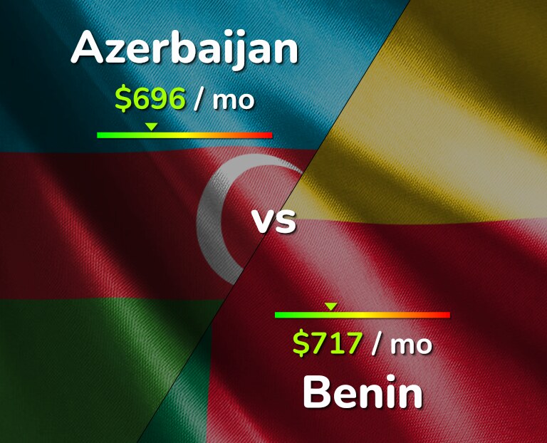 Cost of living in Azerbaijan vs Benin infographic