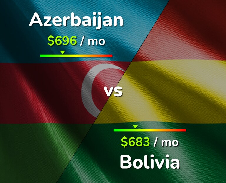 Cost of living in Azerbaijan vs Bolivia infographic