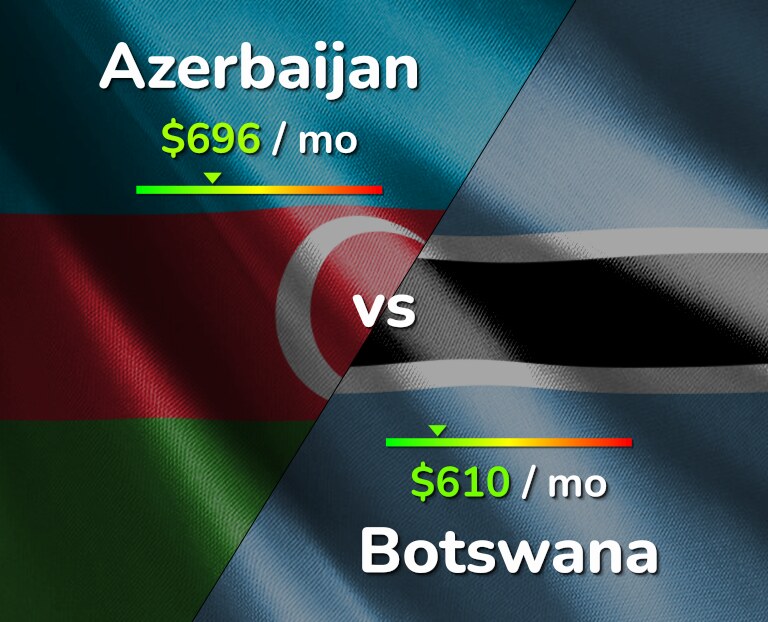 Cost of living in Azerbaijan vs Botswana infographic