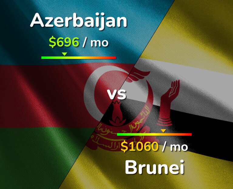 Cost of living in Azerbaijan vs Brunei infographic