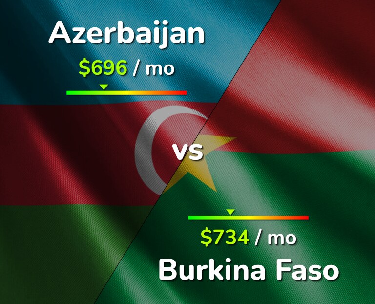 Cost of living in Azerbaijan vs Burkina Faso infographic