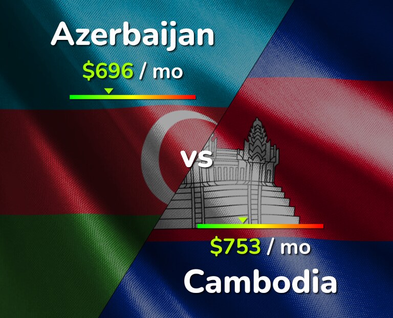 Cost of living in Azerbaijan vs Cambodia infographic