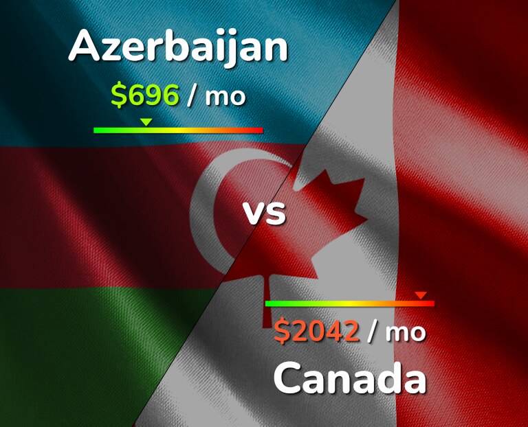 Cost of living in Azerbaijan vs Canada infographic