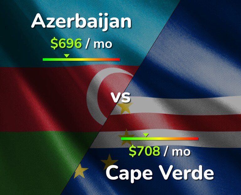 Cost of living in Azerbaijan vs Cape Verde infographic