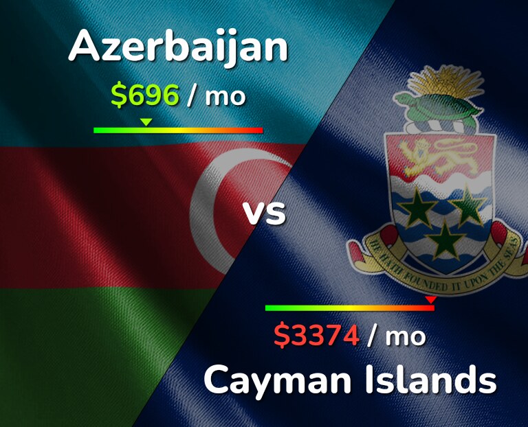 Cost of living in Azerbaijan vs Cayman Islands infographic