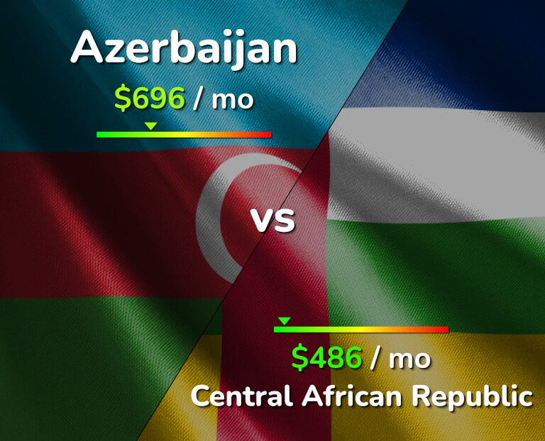 Cost of living in Azerbaijan vs Central African Republic infographic
