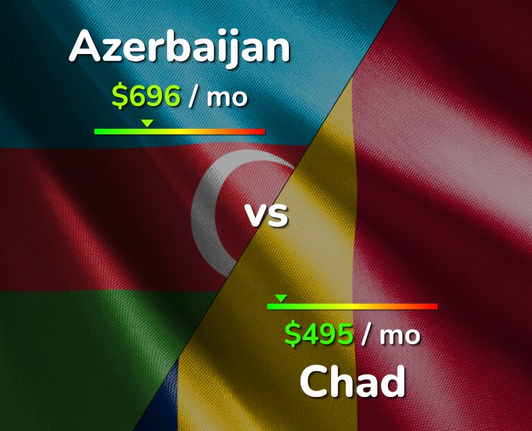 Cost of living in Azerbaijan vs Chad infographic