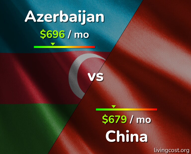 Cost of living in Azerbaijan vs China infographic