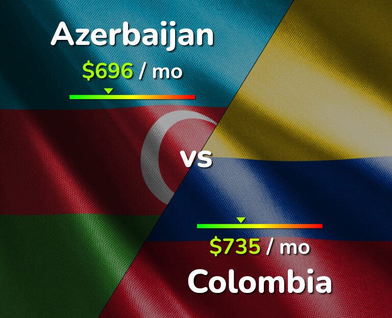 Cost of living in Azerbaijan vs Colombia infographic