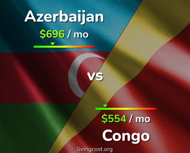 Cost of living in Azerbaijan vs Congo infographic