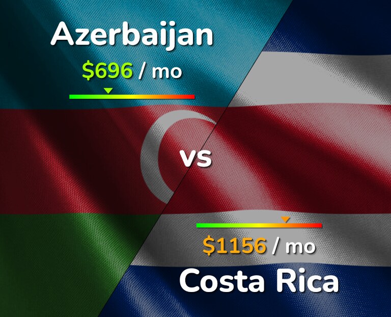 Cost of living in Azerbaijan vs Costa Rica infographic