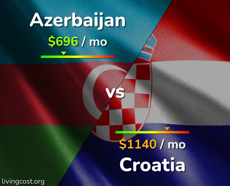 Cost of living in Azerbaijan vs Croatia infographic