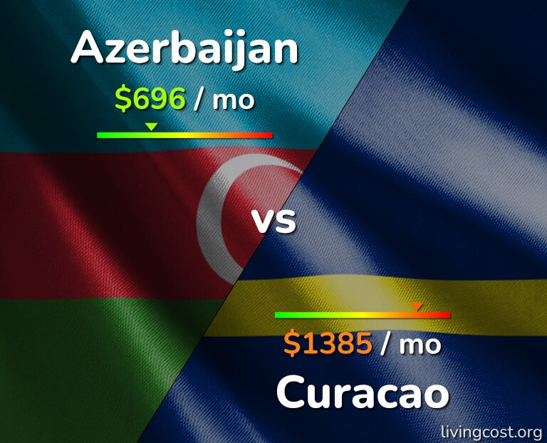 Cost of living in Azerbaijan vs Curacao infographic