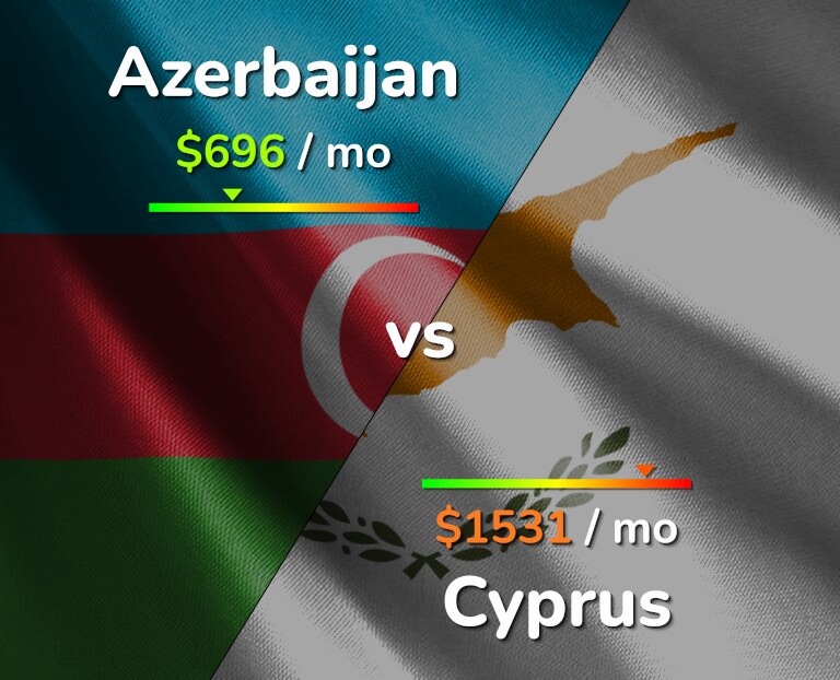Cost of living in Azerbaijan vs Cyprus infographic