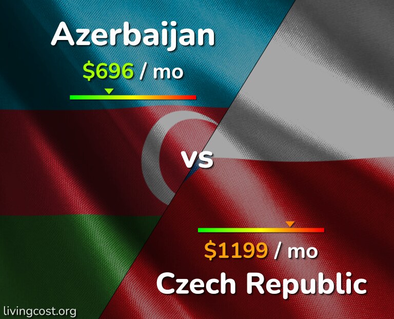 Cost of living in Azerbaijan vs Czech Republic infographic