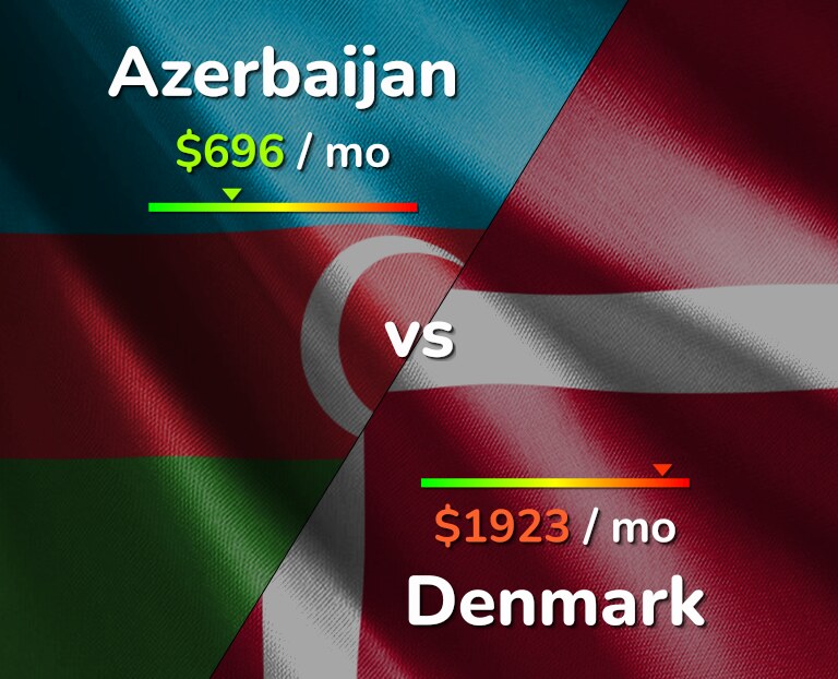 Cost of living in Azerbaijan vs Denmark infographic