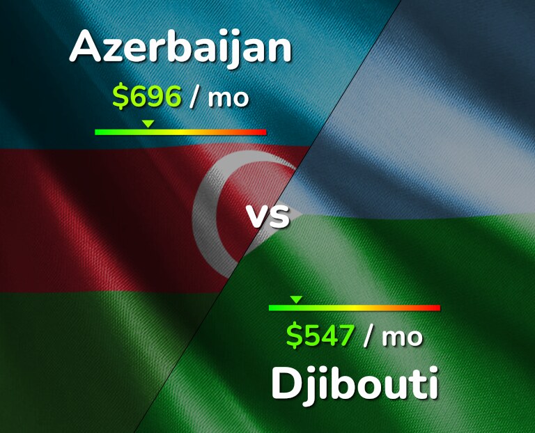 Cost of living in Azerbaijan vs Djibouti infographic