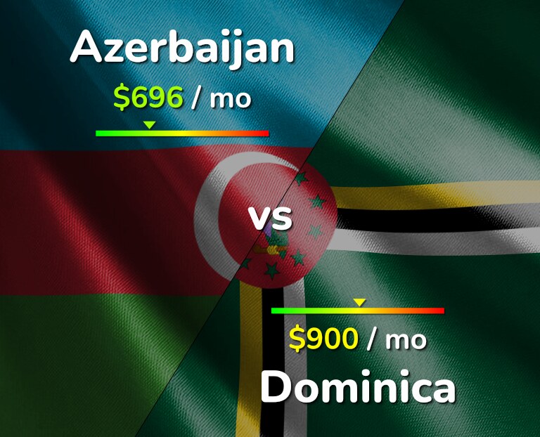 Cost of living in Azerbaijan vs Dominica infographic