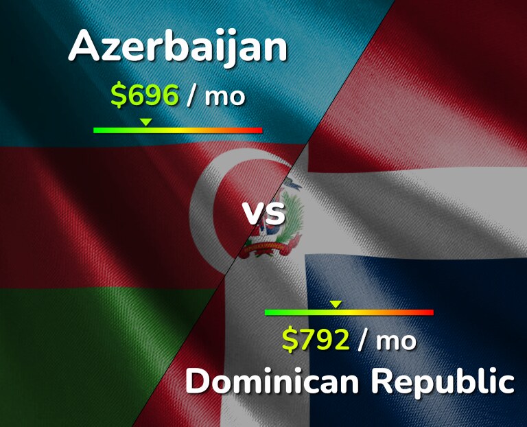 Cost of living in Azerbaijan vs Dominican Republic infographic