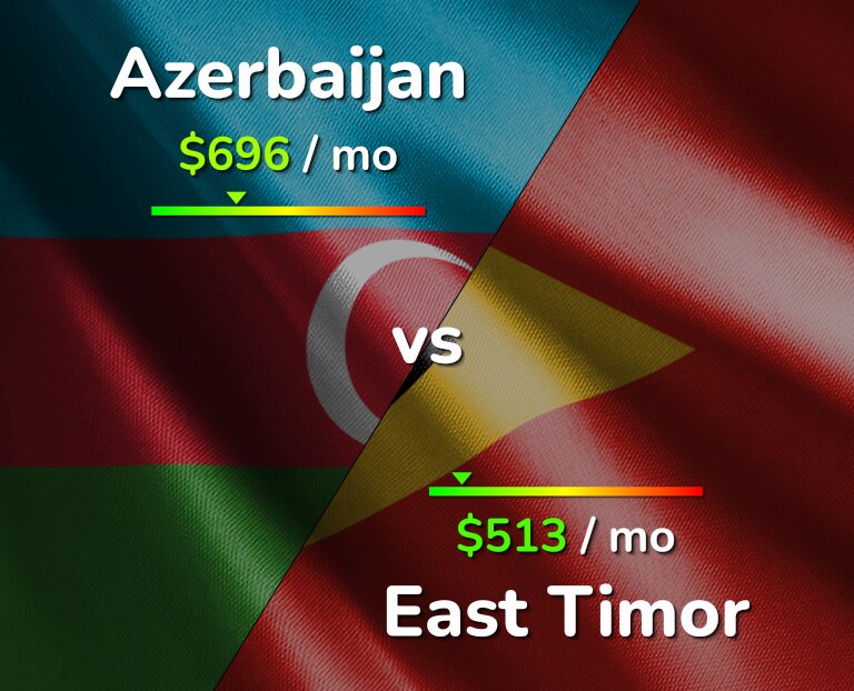 Cost of living in Azerbaijan vs East Timor infographic