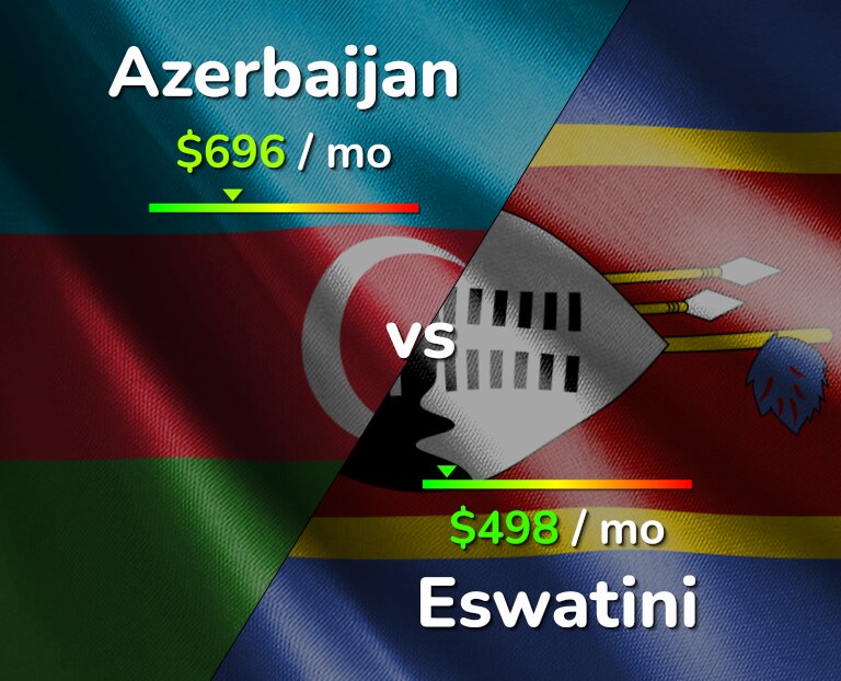 Cost of living in Azerbaijan vs Eswatini infographic