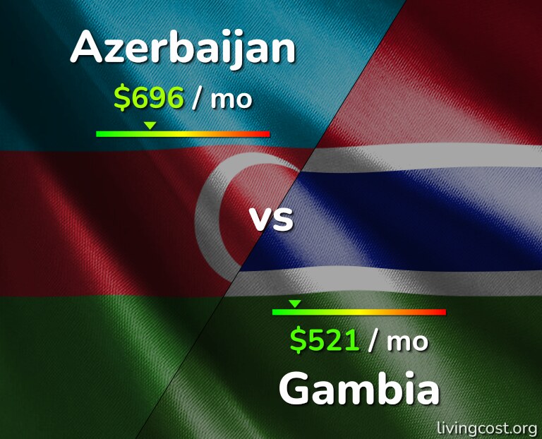 Cost of living in Azerbaijan vs Gambia infographic