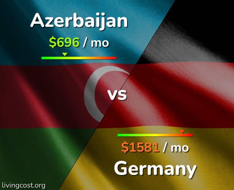 Cost of living in Azerbaijan vs Germany infographic