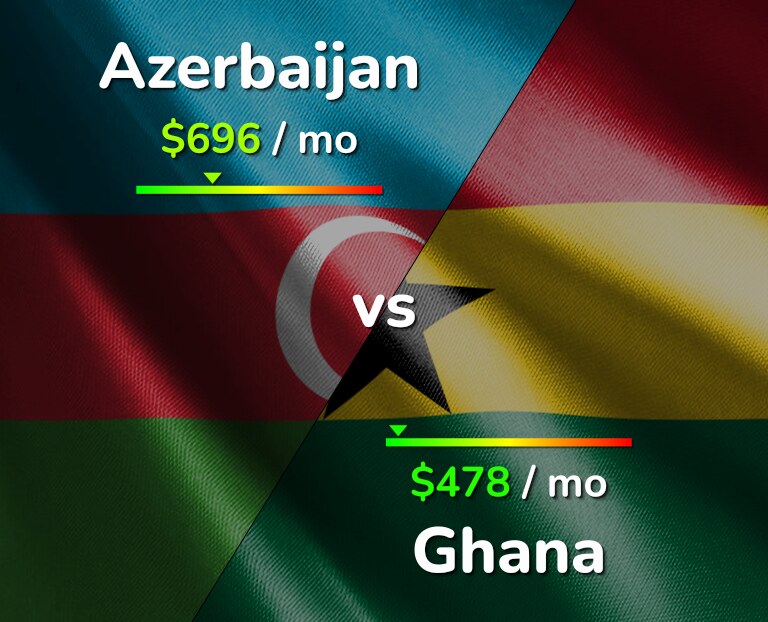 Cost of living in Azerbaijan vs Ghana infographic