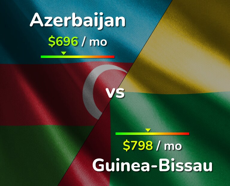 Cost of living in Azerbaijan vs Guinea-Bissau infographic