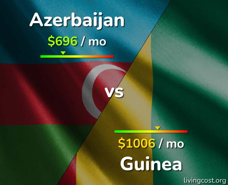 Cost of living in Azerbaijan vs Guinea infographic