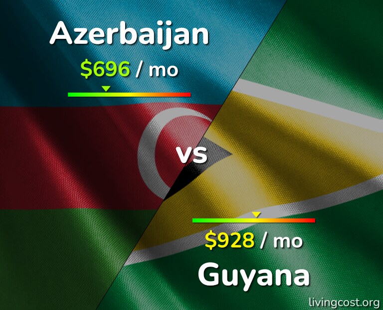 Cost of living in Azerbaijan vs Guyana infographic