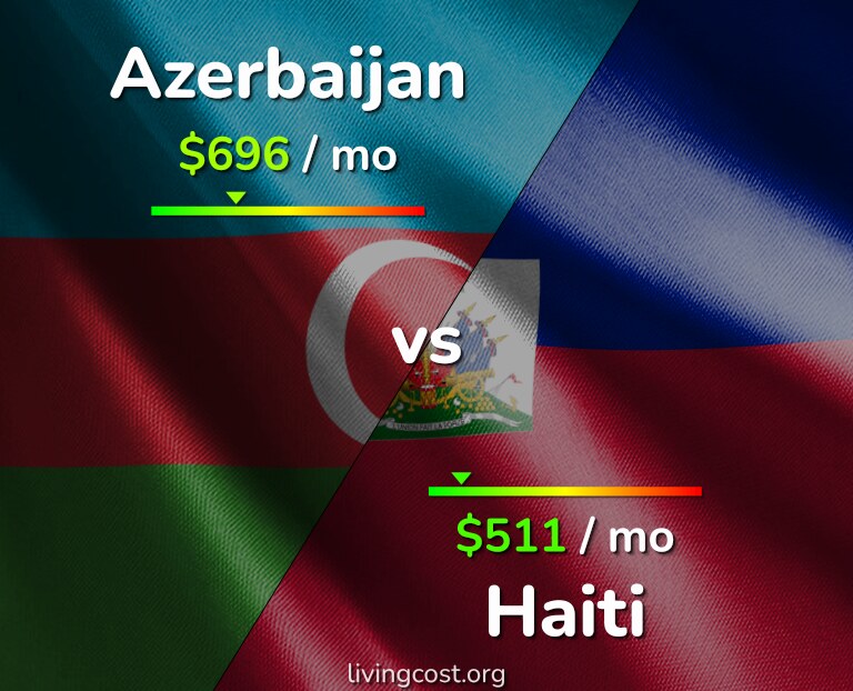 Cost of living in Azerbaijan vs Haiti infographic