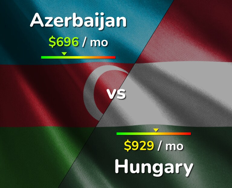 Cost of living in Azerbaijan vs Hungary infographic