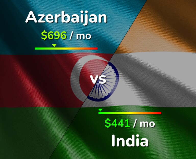 Cost of living in Azerbaijan vs India infographic