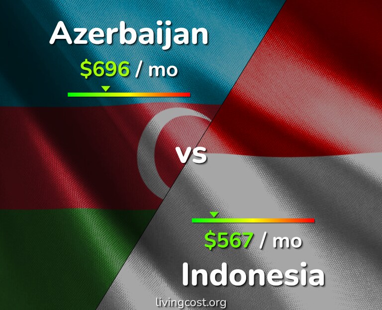 Cost of living in Azerbaijan vs Indonesia infographic