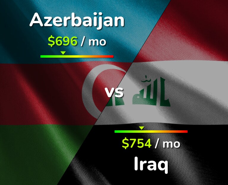 Cost of living in Azerbaijan vs Iraq infographic