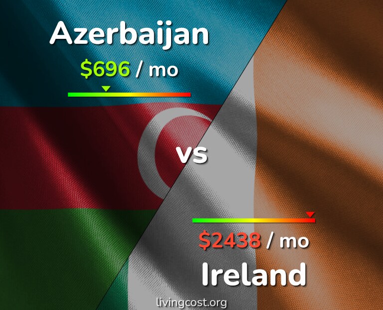 Cost of living in Azerbaijan vs Ireland infographic