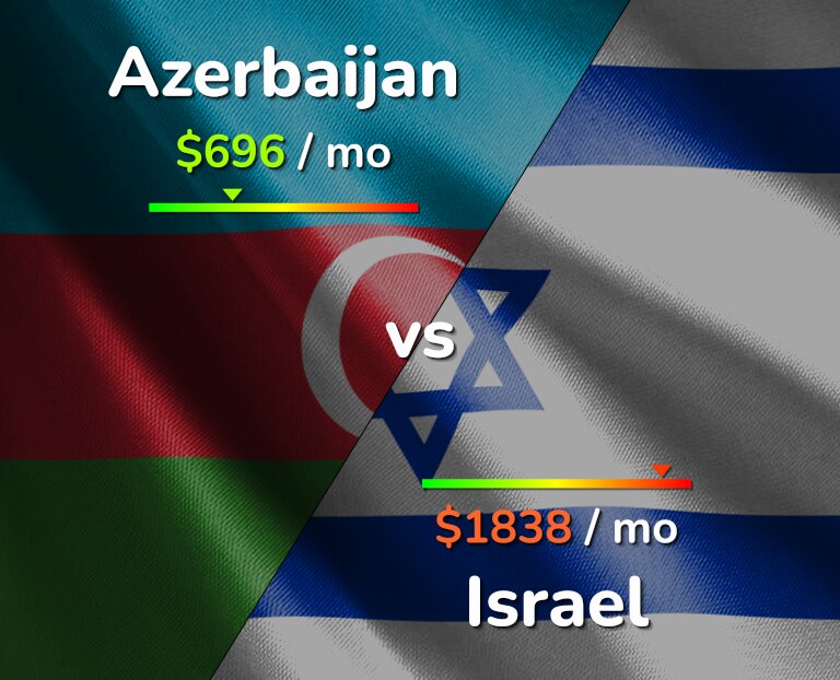 Cost of living in Azerbaijan vs Israel infographic