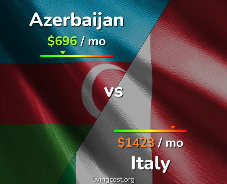 Cost of living in Azerbaijan vs Italy infographic