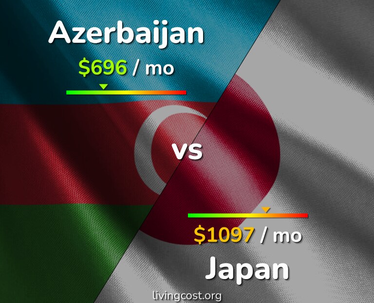 Cost of living in Azerbaijan vs Japan infographic