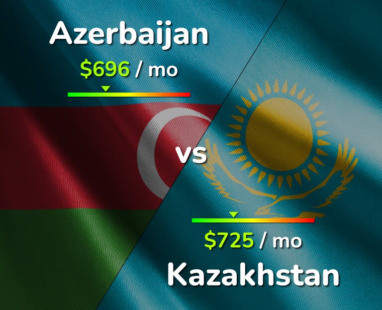 Cost of living in Azerbaijan vs Kazakhstan infographic